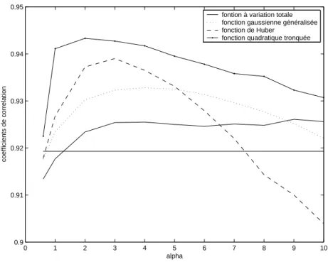 Figure 4.26: Search for an optimum α for the area with vegetation.