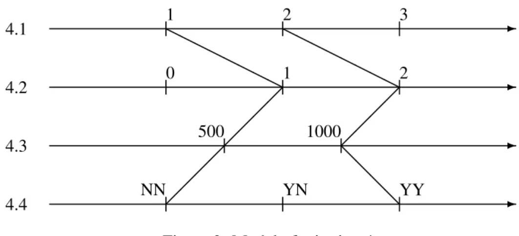Figure 2: Model of criterion 4