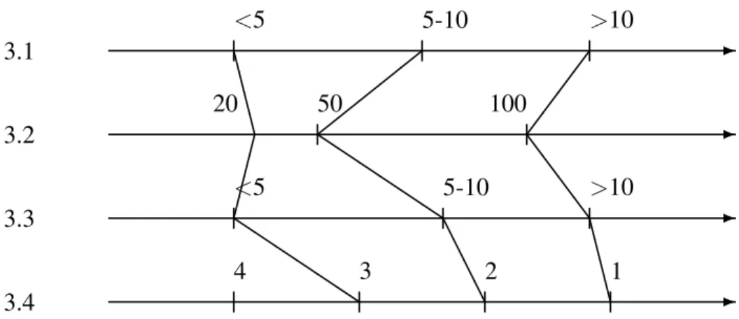 Figure 4: Model of criterion 3
