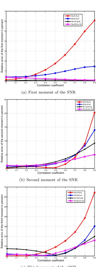 Figure 3.2: Absolute value of the relative error when N = 2K