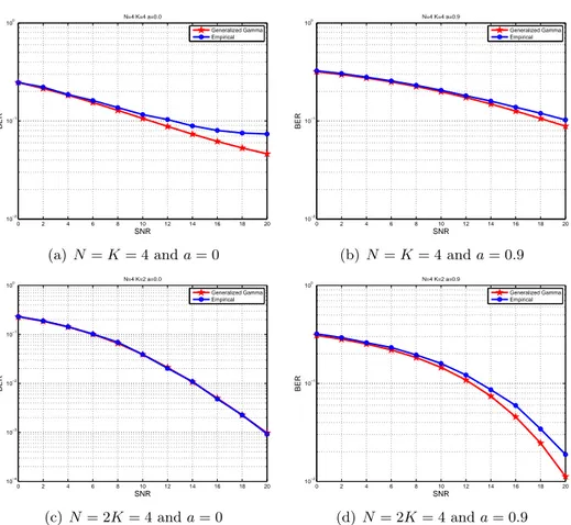 Figure 3.3: BER vs input SNR