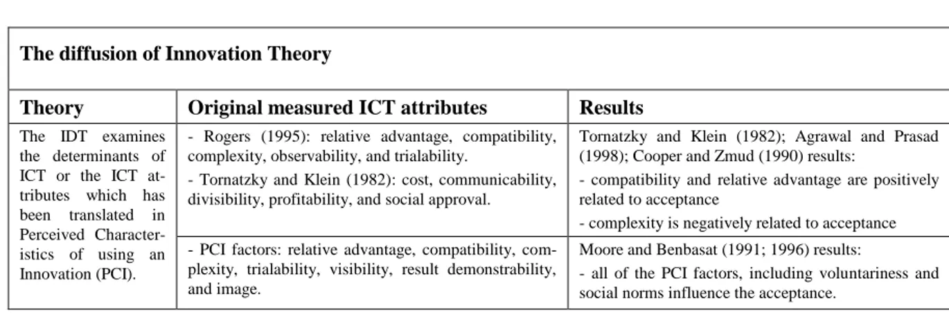 Table 1. This Table resumes the ICT attributes according to the diffusion of Innovation Theory 