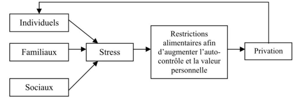 Figure 1 - Facteurs associés à l’anorexie selon Garner (2004; 1993) 