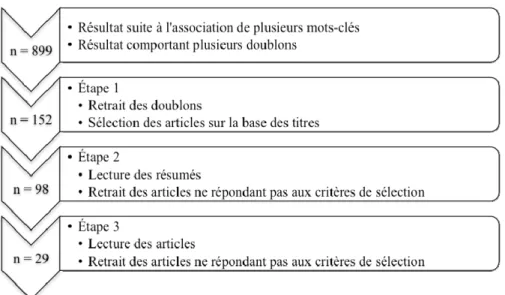 Figure 4 - Processus de recherche documentaire sur les différences entre les  anorexiques restrictives et boulimiques 