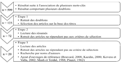 Figure 6 -  Processus de recherche documentaire sur l’utilisation de questionnaires  avec des enfants  