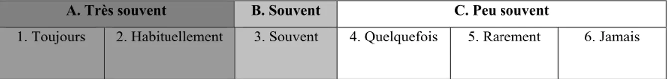 Figure 7 – Échelle de Likert de l’EDI-3 (Garner, 2004) présentée aux participants  prépubères 