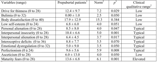 Table 2 summarizes the parents’ perception of family functioning. The maternal figures  have moderate satisfaction (mean = 36.2 ± 9.6) regarding family functioning, but do not  significantly differ (p = 0.44) from the questionnaire’s reference population f