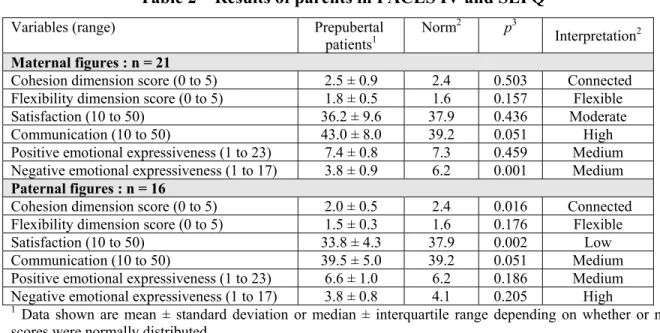 Table 2 – Results of parents in FACES IV and SEFQ 