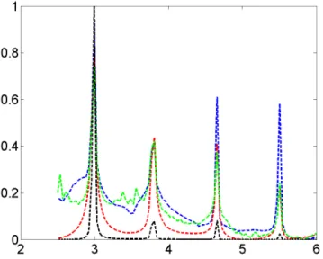 Figure 2.7: The mean value for z inside the obstacle of kHg α z k 2 L 2 (D) (black), |hF g z,α , g z,α i| (red),