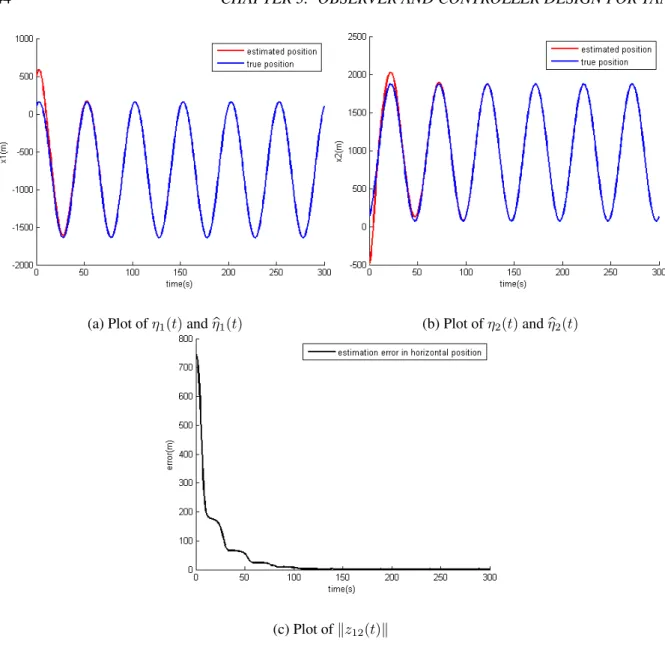 Figure 3.5: Time evolution of η and η p the the case of an ellipsoidal trajectory