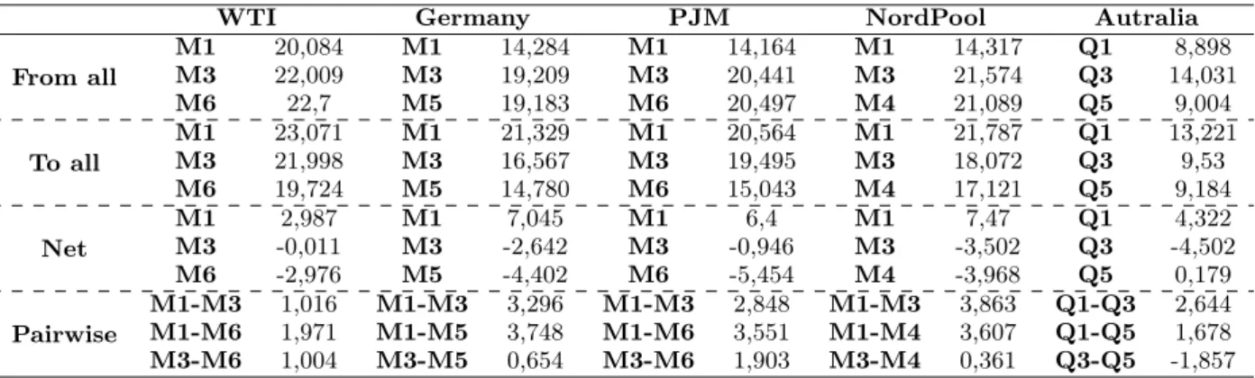 Table 7: Volatility spillover across maturities on the entire period