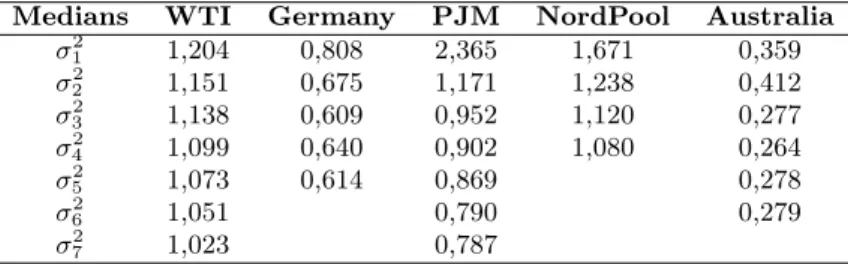 Table 5 reproduces for each market the values of the volatilities - more precisely, their median - according to the maturity