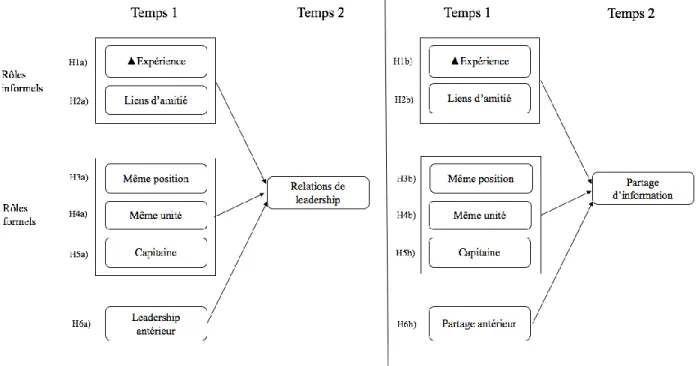 Figure 1 – Modèles de recherche 
