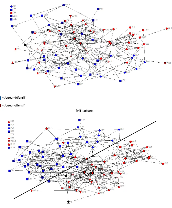 Figure 2 – Exemple du réseau de partage d’information entre unités, fin de la saison morte et mi-saison  