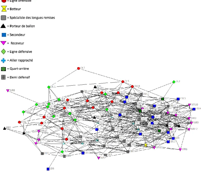 Figure 6 – Exemple du réseau d’amitié selon la position, fin de la saison morte et mi-saison  Mesures de centralité et de densité 