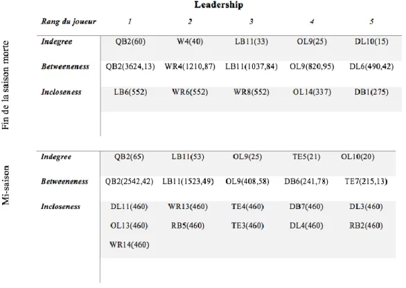 Tableau 5 - Indegree, Betweeneness et Incloseness pour le leadership   