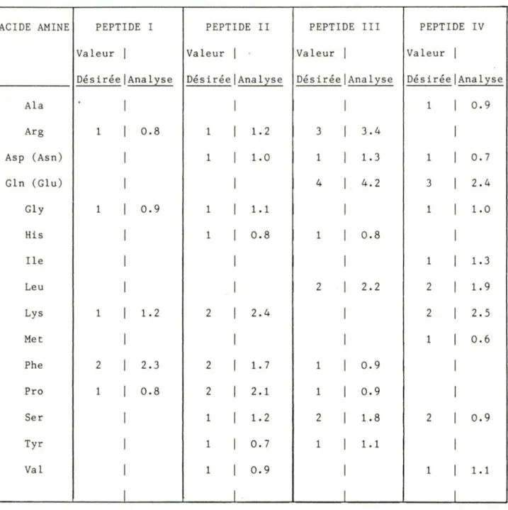 Tableau  2:  Composition  de  chacun  des  peptides  par  analyse  des  acides  aminés