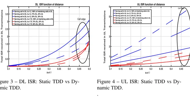 Figure 4 – UL ISR: Static TDD vs Dy- Dy-namic TDD.