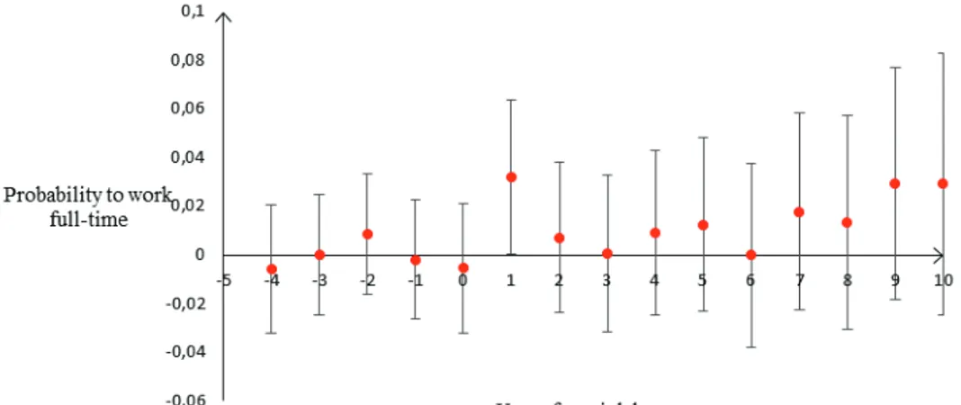 Figure 5 – Impact of job displacement on probability to work full-time