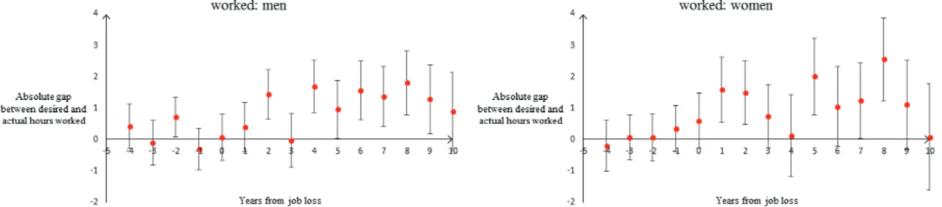 Figure E1.8 – Impact of job displacement on the gap between actual and desired hours worked