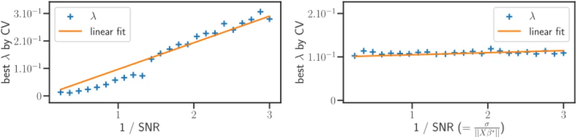 Figure 1.2 – Optimal value of the Lasso (left) and Concomitant Lasso (right) regular- regular-ization parameters λ determined by cross validation on prediction error (blue), for a logarithmic grid of 100 values of λ between λ max and λ max /100, as a funct