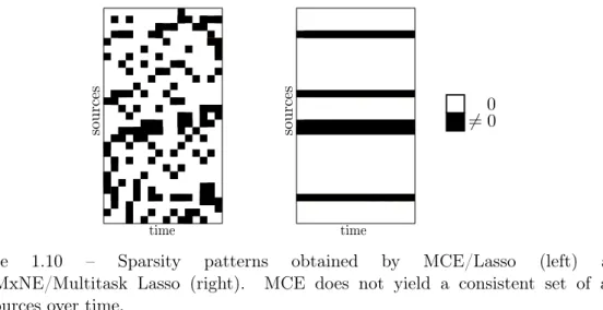 Figure 1.10 – Sparsity patterns obtained by MCE/Lasso (left) and ` 2,1 /MxNE/Multitask Lasso (right)