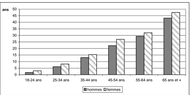 Graphique 1 :  Ancienneté moyenne du couple selon le sexe et la classe d’âge 