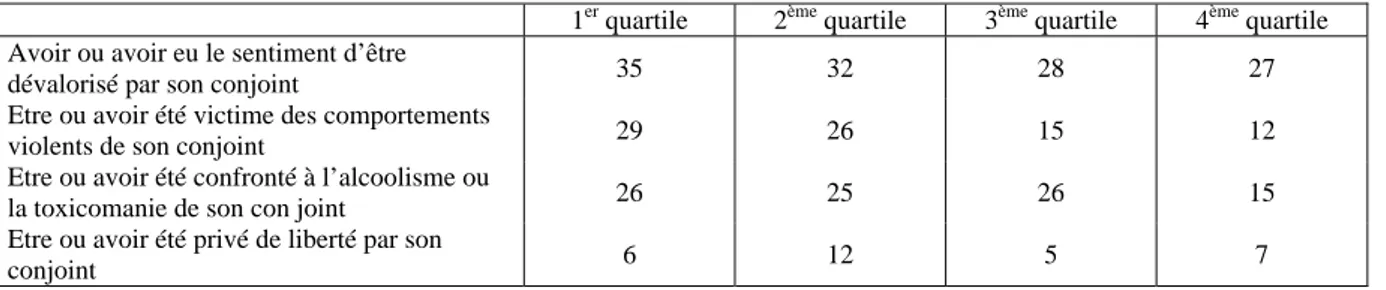 Tableau 8 :  Difficultés vécues par les femmes dans leur(s) vie(s) de couple selon le niveau de  revenu 