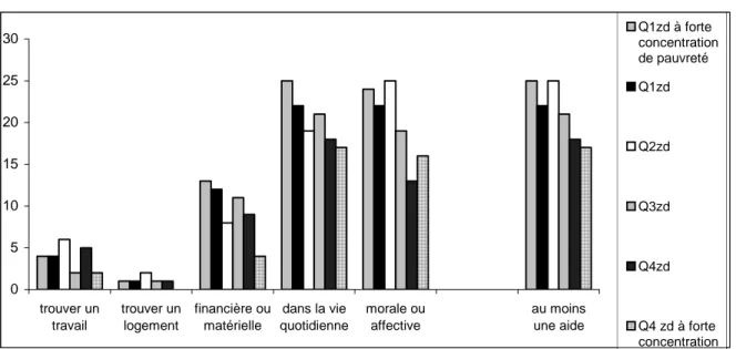 Graphique 6 :  Proportion d’individus aidés par des voisins au cours des 6 derniers mois selon le  type de quartier de résidence 