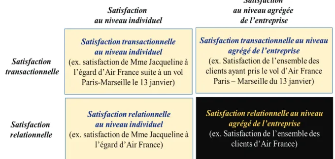 Figure 2. Exemple de la satisfaction, transactionnelle vs relationnelle, au niveau individuel vs  au niveau agrégé 