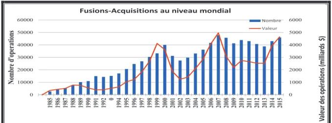 Figure 15. Evolution des F&amp;A au niveau mondial depuis 1985 adapté de «IMAA» 