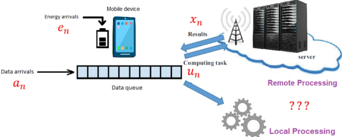 Figure 2.1 – MEC system with an EH mobile device.