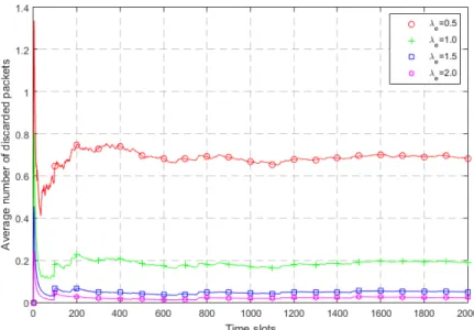 Figure 2.3 – Convergence analysis for the average rate of discarded packets for different energy arrival rates.