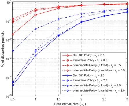 Figure 2.5 – Percentage of the discarded packets versus data arrival rate with different energy arrival rates and di fferent immediate policies.