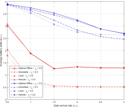 Figure 2.7 – Average battery state versus data arrival rate for energy arrival rates λ e = 0.5