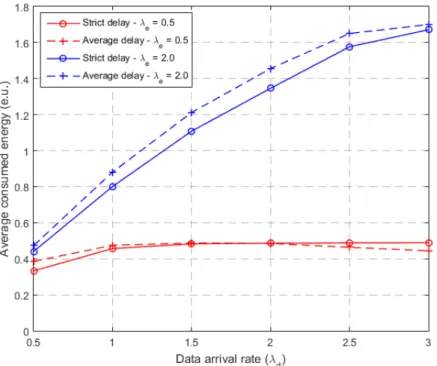 Figure 2.10 – Average consumed energy versus data arrival rate with different energy arrival rates between strict and average delay policies (µ ? and ˜ µ