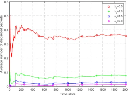 Figure 2.14 – Convergence analysis for the average rate of discarded packets with different energy arrival rates.