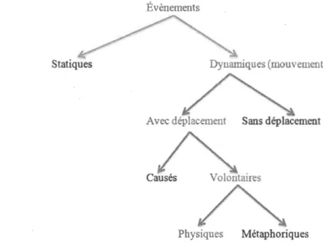 Figure 2.1  : Les types d'évènements possibles 