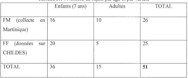 Tableau 3.1  : Nombre de sujets par âge et par variété 