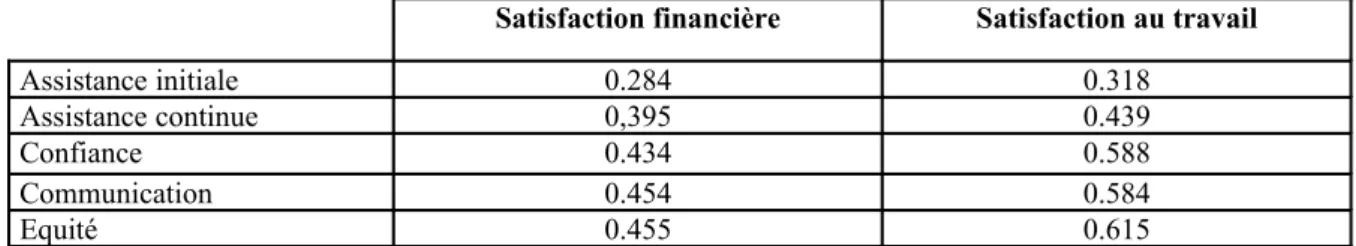 Tableau n°7 : les corrélations entre la nature de la relation franchiseur-franchisé et la satisfaction du  franchisé