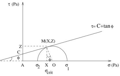 Fig. 4.3  Diagramme de dénition de la 
ohésion C et de l'angle de fri
tion  (Diagramme de Mohr).