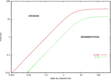 Fig. 4.5  Vitesse 
ritique pour un substrat 
ohésif : augmentation de la résistan
e à l'érosion p our