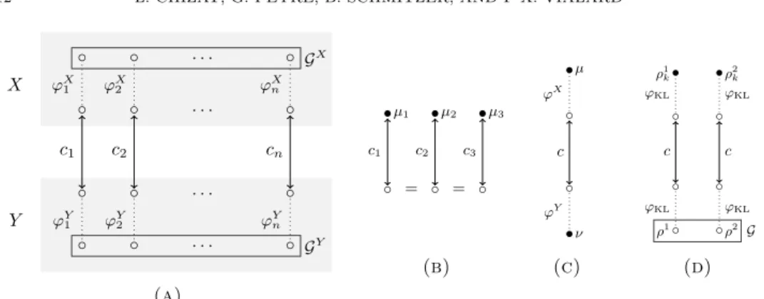 Figure 1. Representation of some problems of the form ( 2.9 ). Each circle represents a measure (filled with black if is fixed by an equality constraint); the terms in the functional J , see ( 2.9 ), are represented by arrows (for transport terms), dotted 
