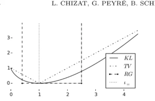 Table 1. Some divergence functionals and the associated prox and proxdiv operators for functions s and u defined on X