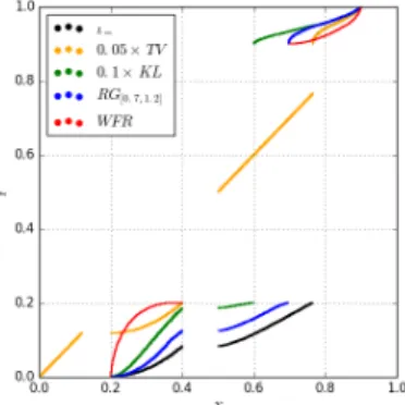 Figure 4. Support of the optimal plans (x i , y j ) ; R i,j > 10 −10 	