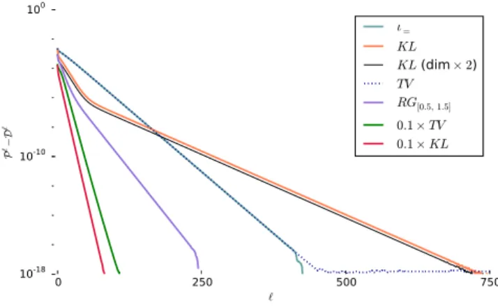 Figure 5. Primal dual gap as a function of the iterations for Algorithm 1 applied to unbalanced optimal transport problems.