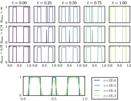 Figure 9. Top: Geodesics in Wasserstein distance (d max = ∞)