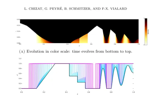 Figure 13. Evolution of the density with respect to time for the growth model of Example 5.6 .