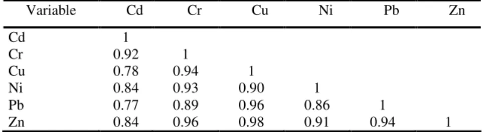 Table 2: Linear correlation matrix for six TE in the topsoil (values based on prediction set: n = 50) 