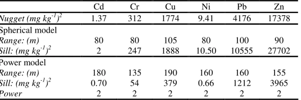 Table 3 : Coefficient of the theoretical variogram functions fitted to the experimental variograms of six TE